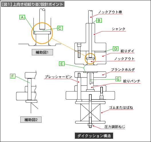 【図1】上向き初絞り沓ﾌ設計ポイント