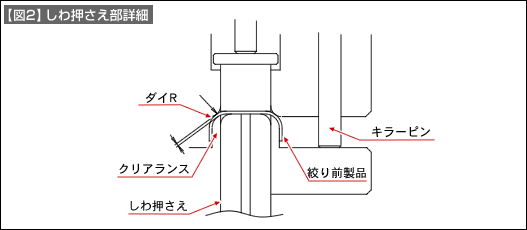 【図2】しわ押さえ部詳細