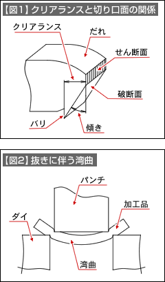 【図1】クリアランスと切り口面の関係 【図2】抜きに伴う湾曲