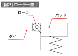 【図2】ローラー曲げ