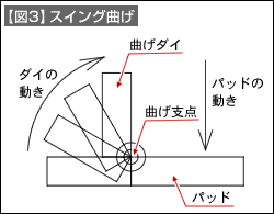 【図3】スイング曲げ