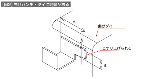 【図2】曲げパンチ・ダイに問題がある