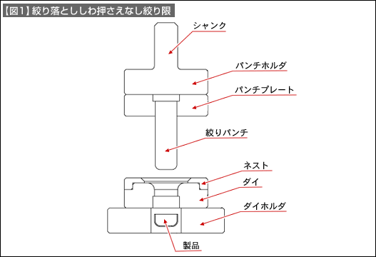 【図1】絞り落とししわ押さえなし絞り眼