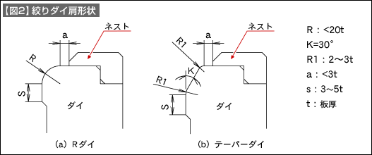 【図2】絞りダイ肩形状