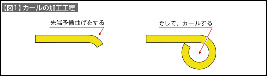 【図1】カールの加工工程