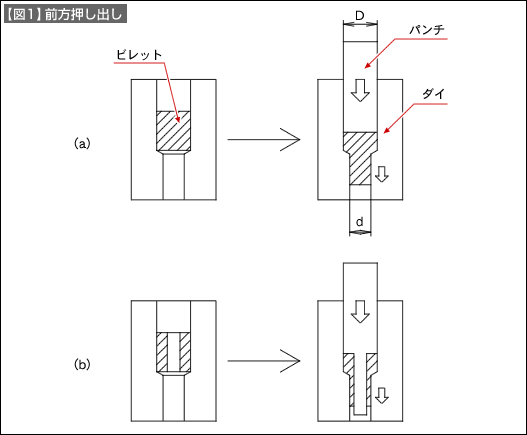 【図1】前方押し出し