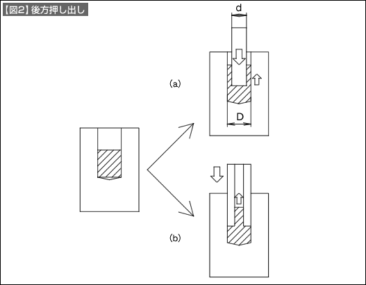 【図2】後方押し出し