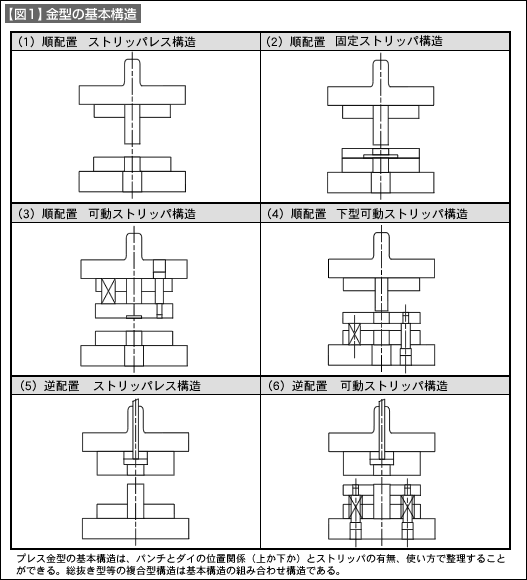 【図1】金型の基本構造