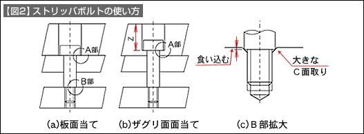 【図2】ストリッパボルトの使い方