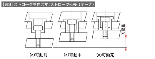 【図3】ストロークを伸ばす（ストローク延長リテーナ）