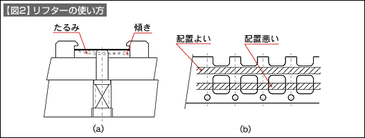 【図2】リフターの使い方