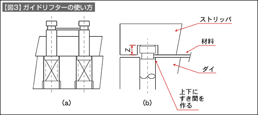 【図3】ガイドリフターの使い方