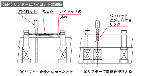 【図4】リフターとパイロットの関係