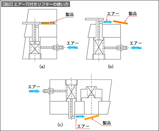 【図2】エアー穴付きリフターの使い方