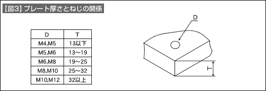 【図3】プレート厚さとねじの関係