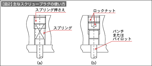 【図2】主なスクリュープラグの使い方