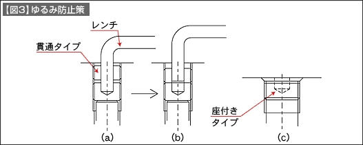 【図3】ゆるみ防止策