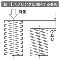 【図1】スプリングに期待するもの