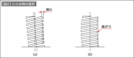 【図2】たわみ時の変形