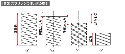 【図3】スプリングの使い方の基本