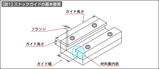 【図1】ストックガイドの基本要素