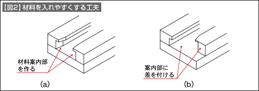 【図2】材料を入れやすくする工夫