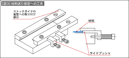 【図3】材料送り安定への工夫