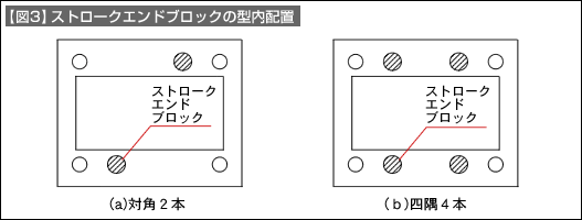 【図3】ストロークエンドブロックの型内配置