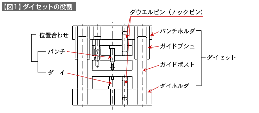 【図1】ダイセットの役割