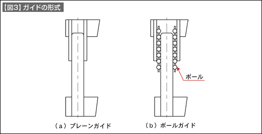 【図3】ガイドの形式