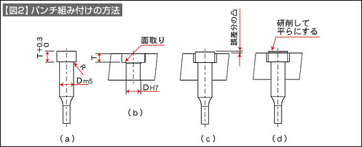 【図2】パンチ組み付けの方法