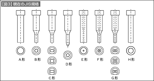 【図3】現在のJIS規格