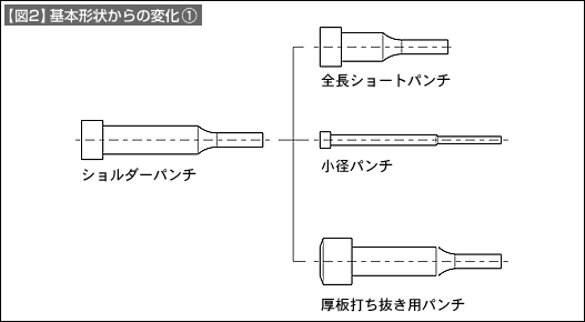 【図2】基本形状からの変化①