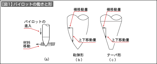 【図1】パイロットの働きと形