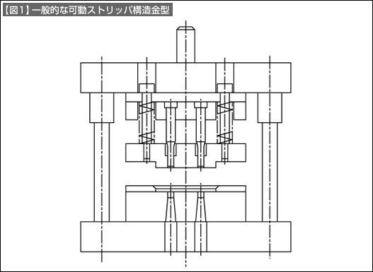 【図1】一般的な可動ストリッパ構造金型