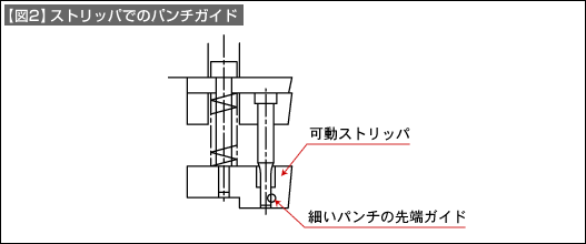 【図2】ストリッパでのパンチガイド