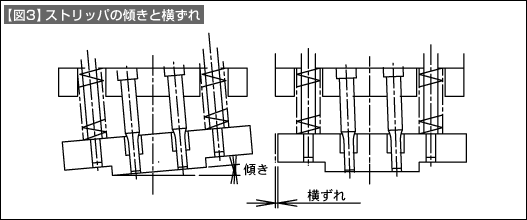 【図3】ストリッパの傾きと横ずれ