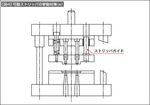 【図4】可動ストリッパの挙動対策（a）