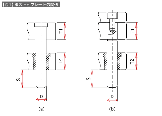 【図1】ポストとプレートの関係