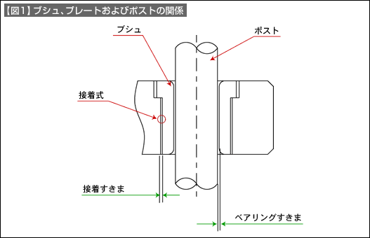 【図1】ブシュ、プレオートおよびポストの関係