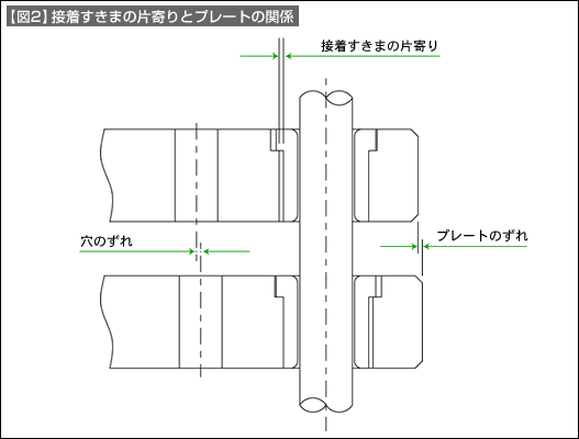 【図2】接着すきまの片寄りとプレートの関係