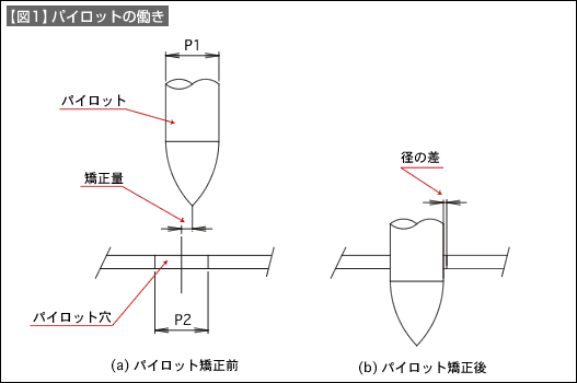 【図1】パイロットの働き