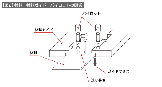 【図2】材料－材料ガイド－パイロットの関係