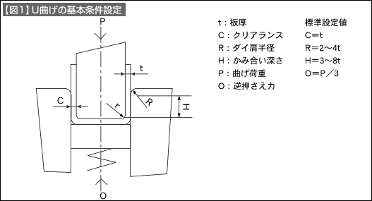 【図1】U曲げの基本条件