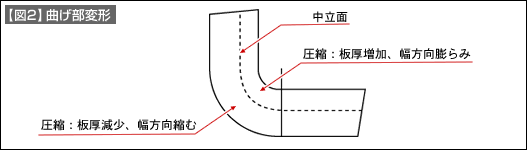 【図2】曲げ部変形