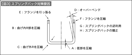 【図3】スプリングバック対策要因