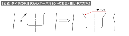 【図2】ダイ肩をR形状からテーパ形状への変更（曲げキズ対策）