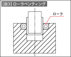 【図3】ローラベンディング