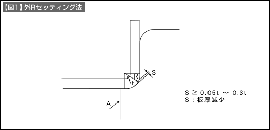 【図1】外Rセッティング法