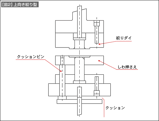 【図2】上向き絞り型